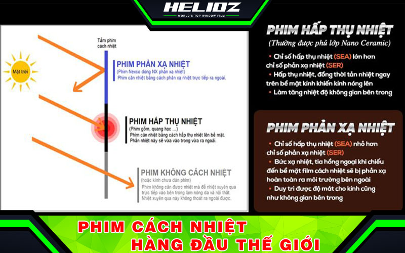 Phim phản xạ nhiệt và hấp thụ nhiệt là gì?